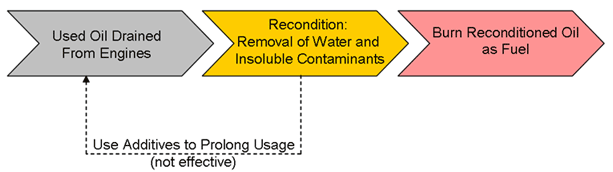 Re Refining Vs Recycling